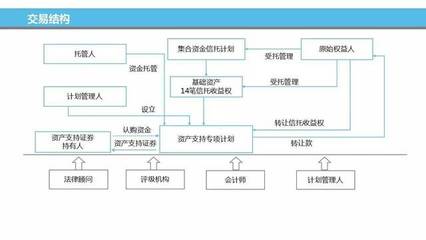 八张图，全方位解读ABS双SPV交易结构中的受委托资产管理